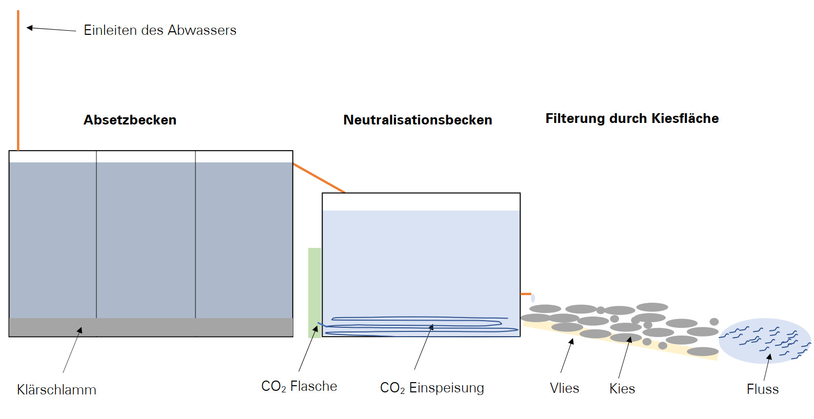 Schema Abwasserreinigungsanlage