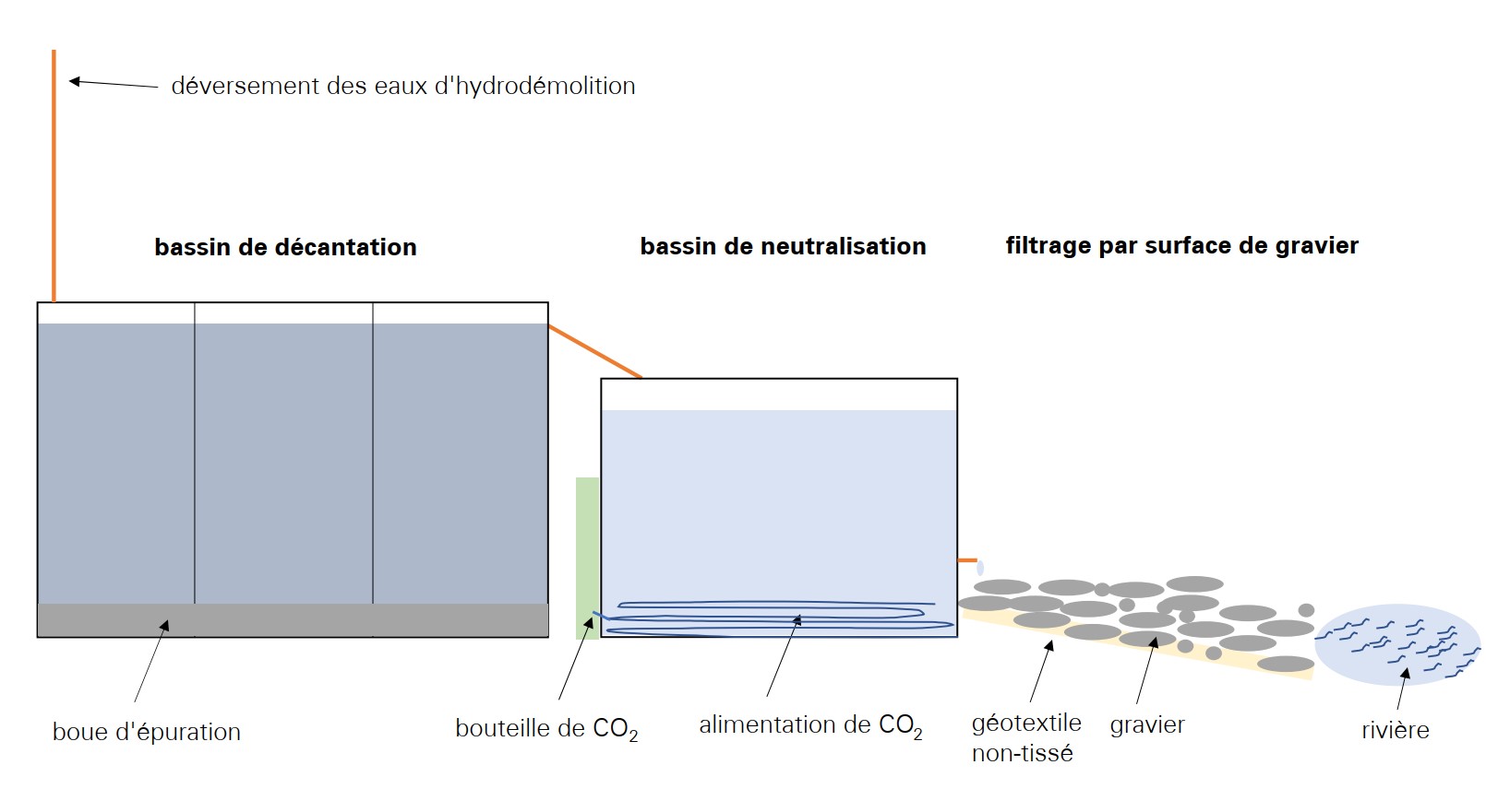 Schema station de traitement