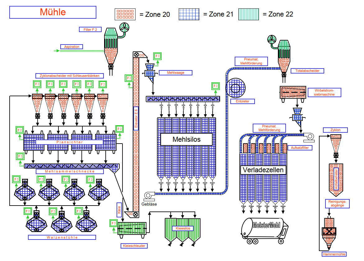 Bild 1 EX Zone Staub Muehlen