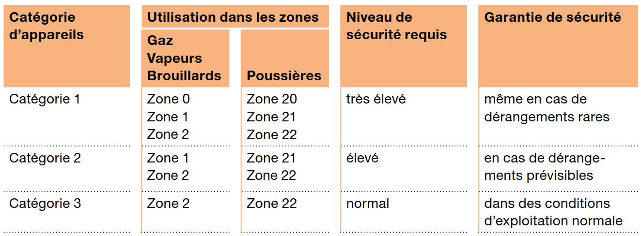 Bild 2 Categorie appareils et Zones EX