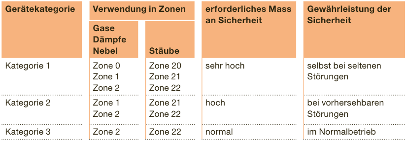 Bild 2 Categorie appareils et Zones EX de