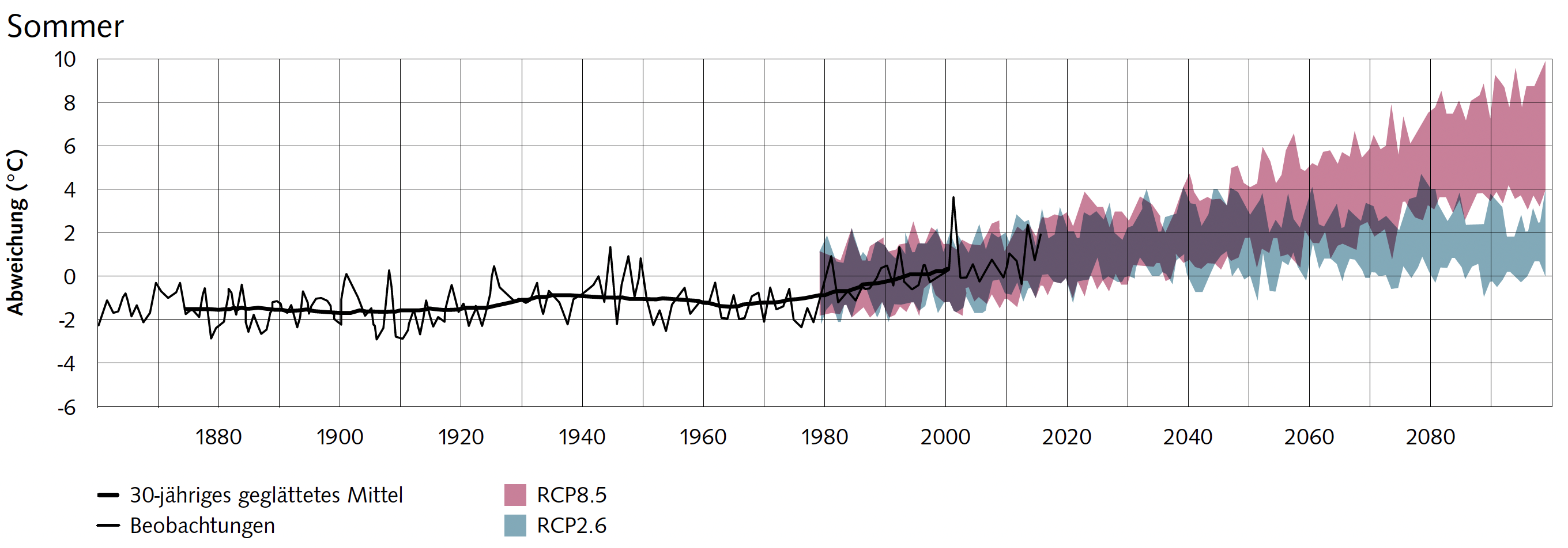 Jahresmitteltemperatur Grafik de